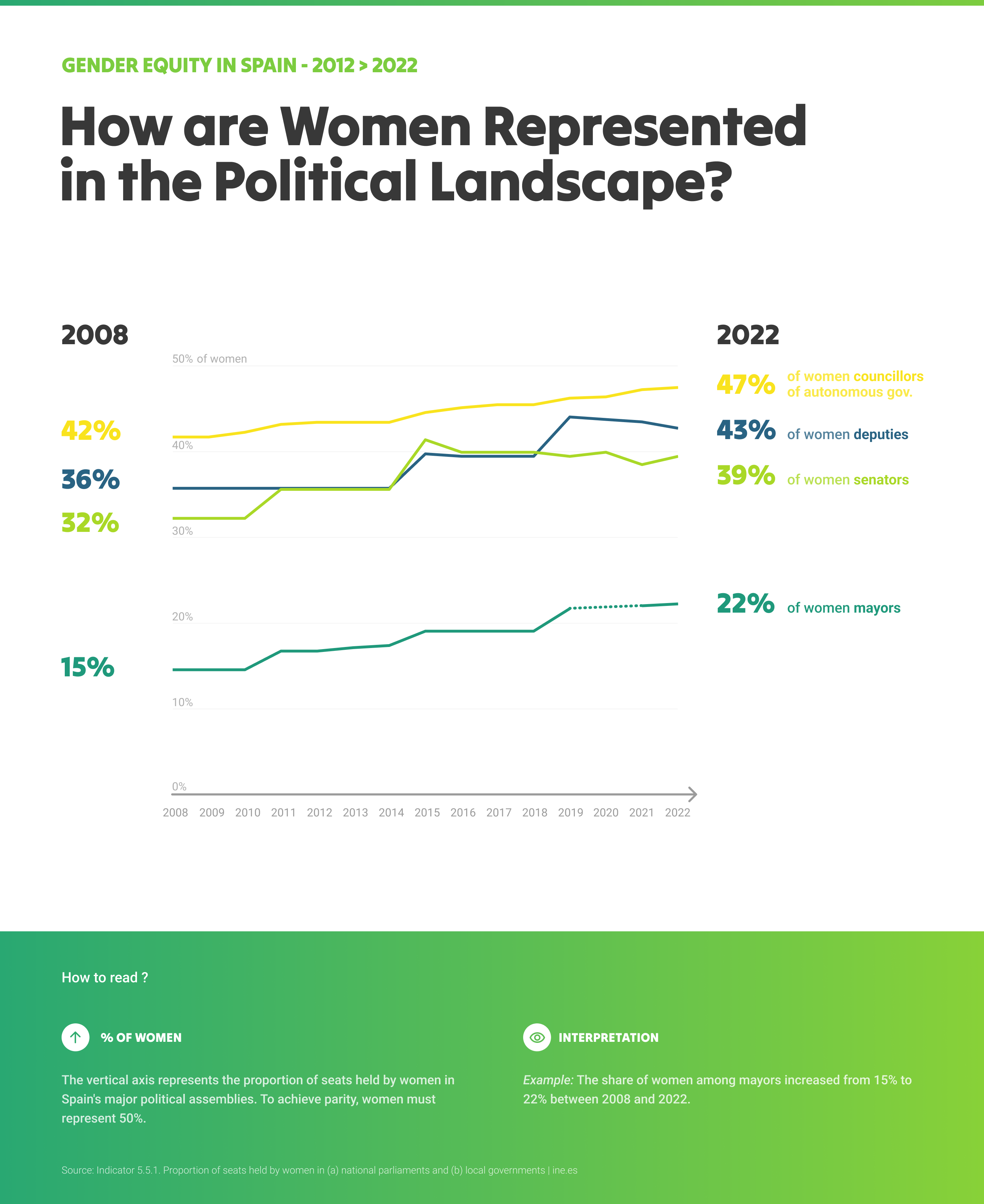 Percentage of seats held by women in Spain’s national parliaments and local governments