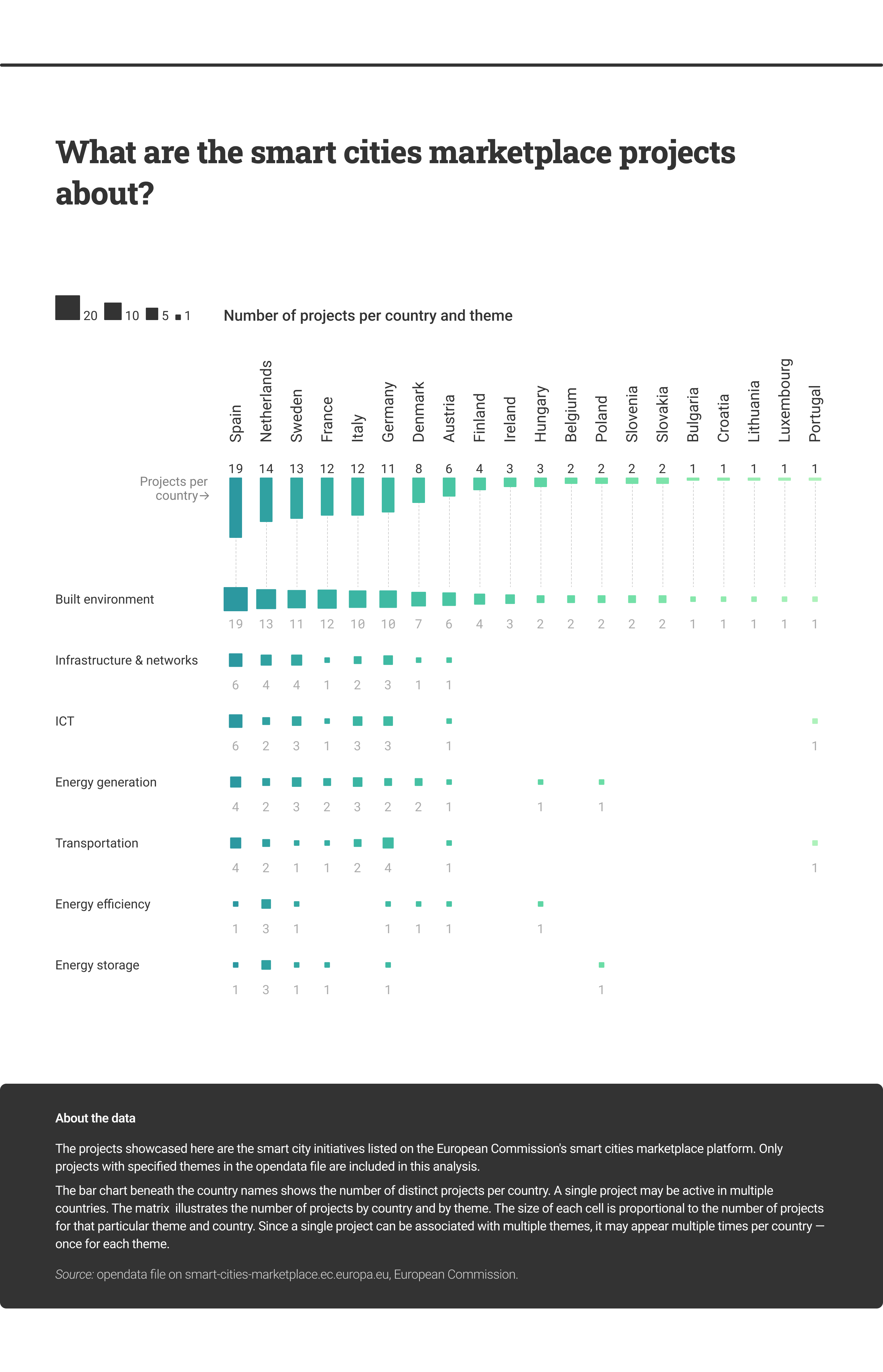 Overview of smart city projects by country and theme